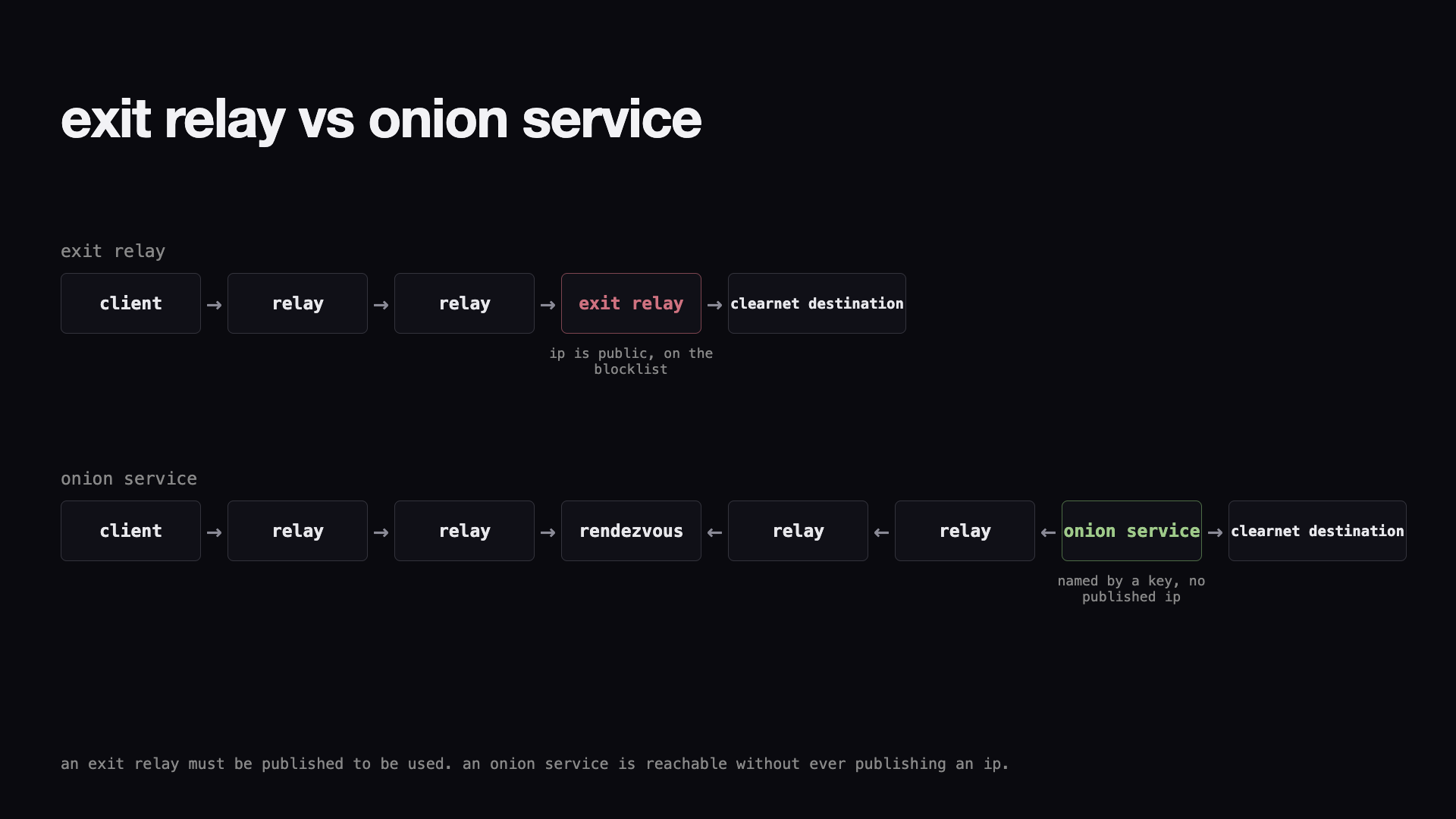 exit node vs onion service