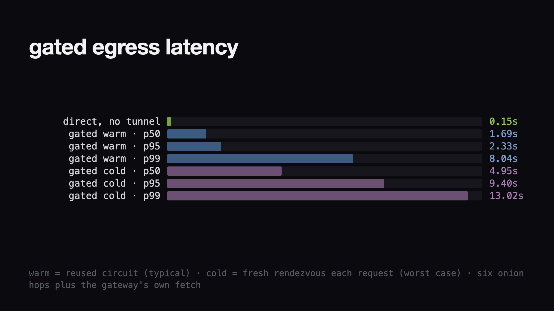 latency of the gated path